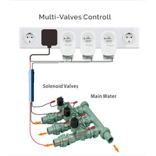 Load image into Gallery viewer, Tuya WiFi Drip Irrigation Self Watering Timer for Greenhouses with Smart Controller Solenoid Valve
